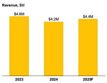 revenue metrics for electrical service provider for sale